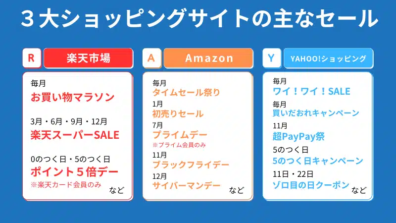 EcoFlowポータブル電源 安く買う
3大ショッピングサイトの主なセール