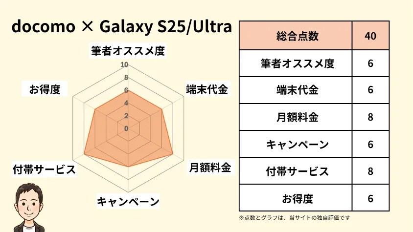 docomoとGalaxy S25/Ultraの相性 独自指標評価