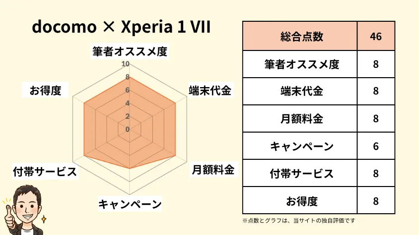 docomoとXperia 1 VIIの相性 独自指標評価