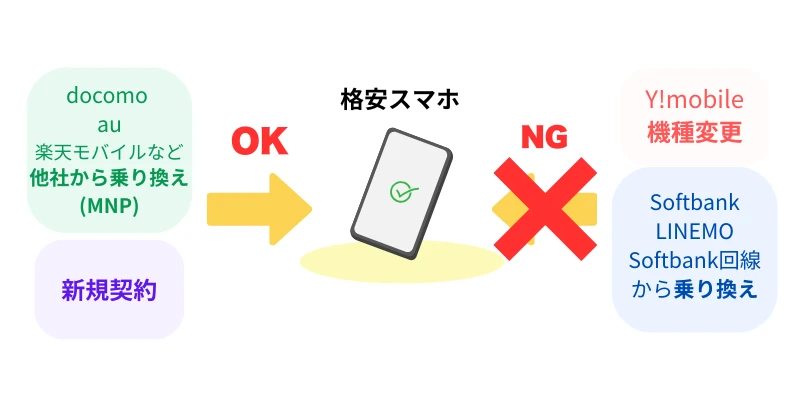 他社からの乗り換え（MNP）の条件