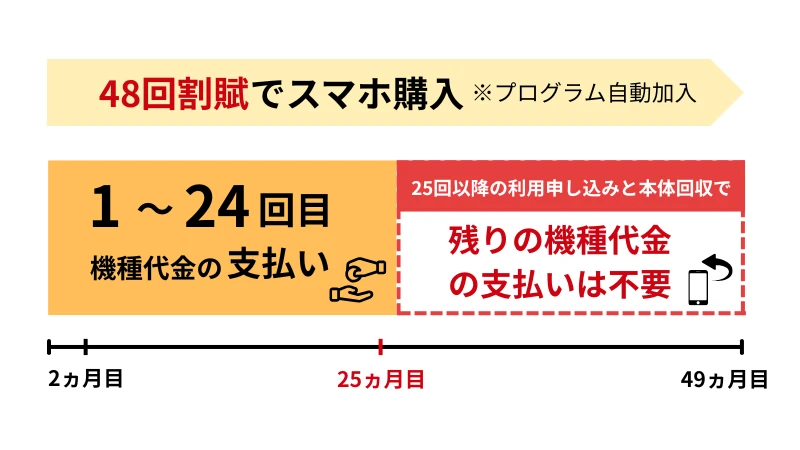 ワイモバイル2年返却プログラム