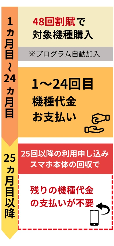 ワイモバイル2年返却プログラム