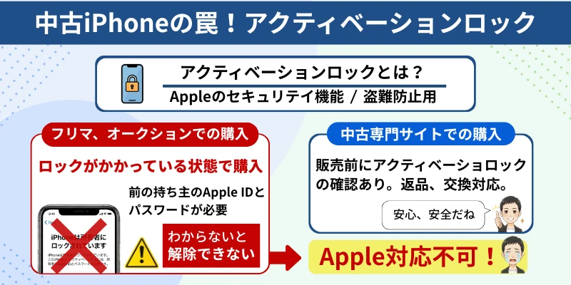 iPhone中古品 アクティベーションロック解説(PC用)