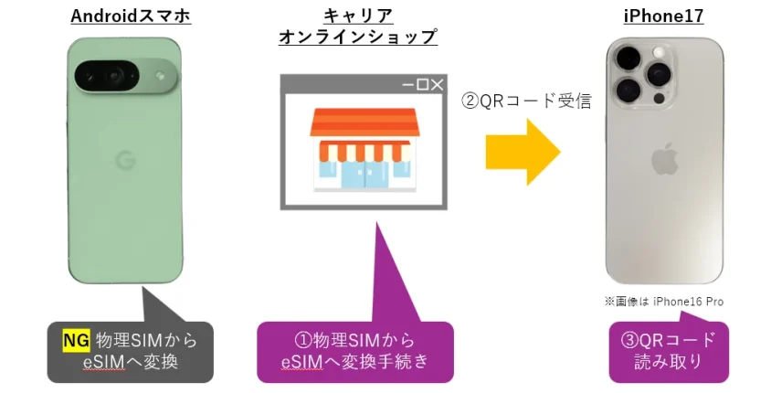 AndroidスマホのeSIM変換方法