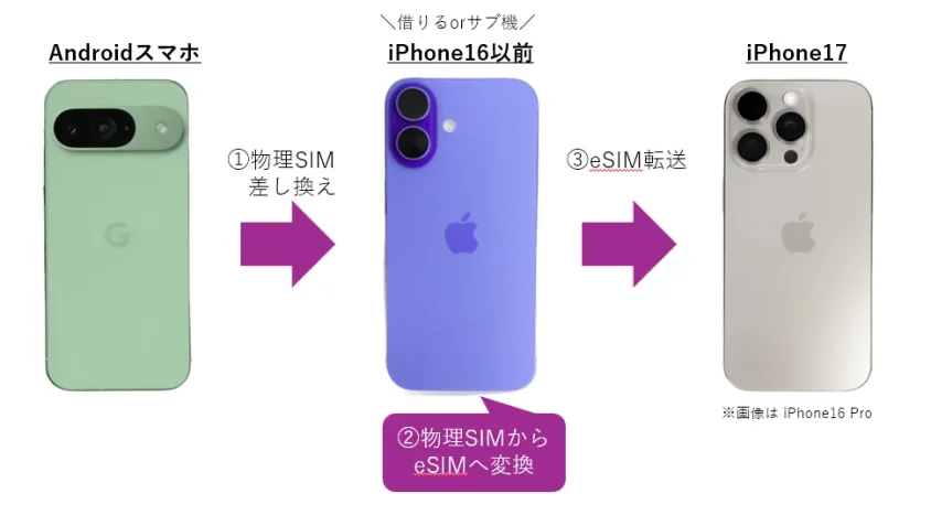 AndroidスマホのeSIM変換方法 サブ機iPhone使用