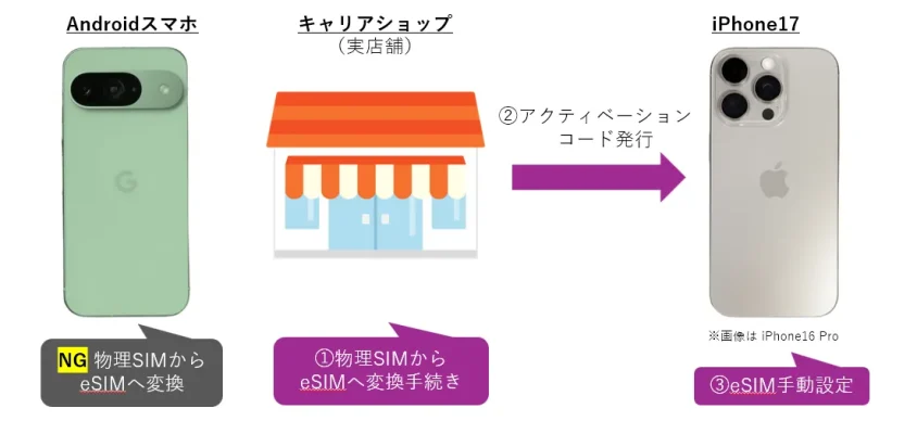 AndroidスマホのeSIM変換方法 店頭で実施 イメージ画像