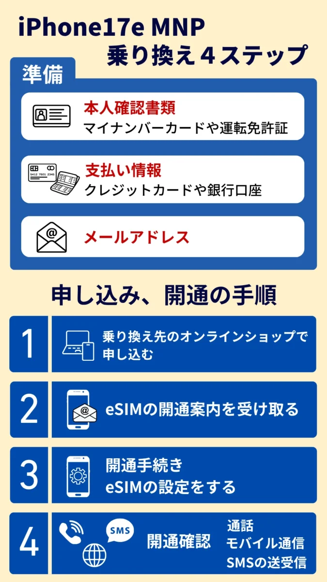 MNP乗り換えの４ステップ（スマホ用）