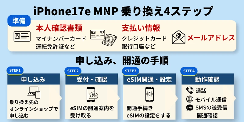 MNP乗り換えの４ステップ（PC用）