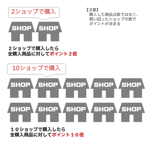 2ショップで購入したら全購入商品に対してポイント2倍になる。10ショップで購入したら全購入商品に対してポイント10倍になる。ただし、購入した商品点数ではなく、買い回ったショップの数でポイントが決まる。