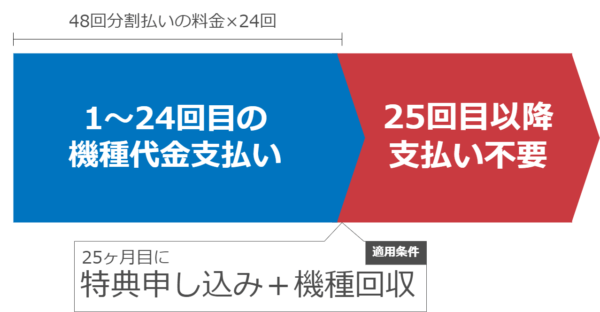 Google Pixel 9 安く買う どこで買う 最安値
ソフトバンク「新トクするサポート」は、48回割賦払い かつ 25ヶ月目に特典利用の申し込みと機種回収で、25ヶ月以降の支払いが不要になります。つまり、半額で使用できるお得なプランです。