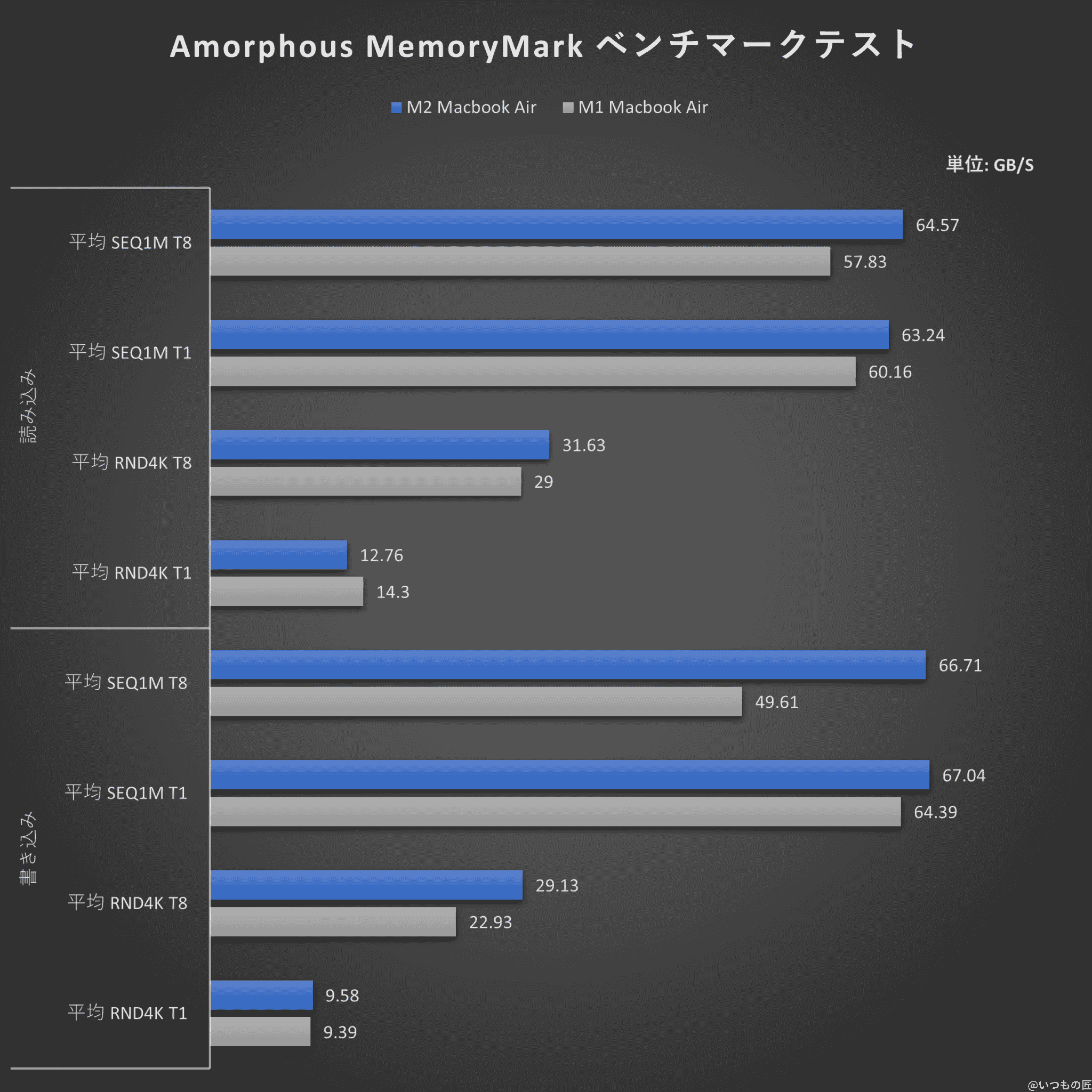 グラフ:Amorphous MemoryMarkベンチマークテスト結果
