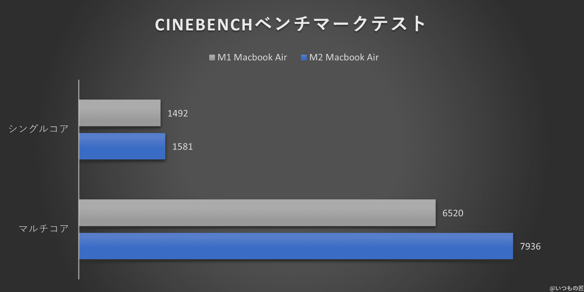 グラフ:CINEBENCHベンチマークテスト結果