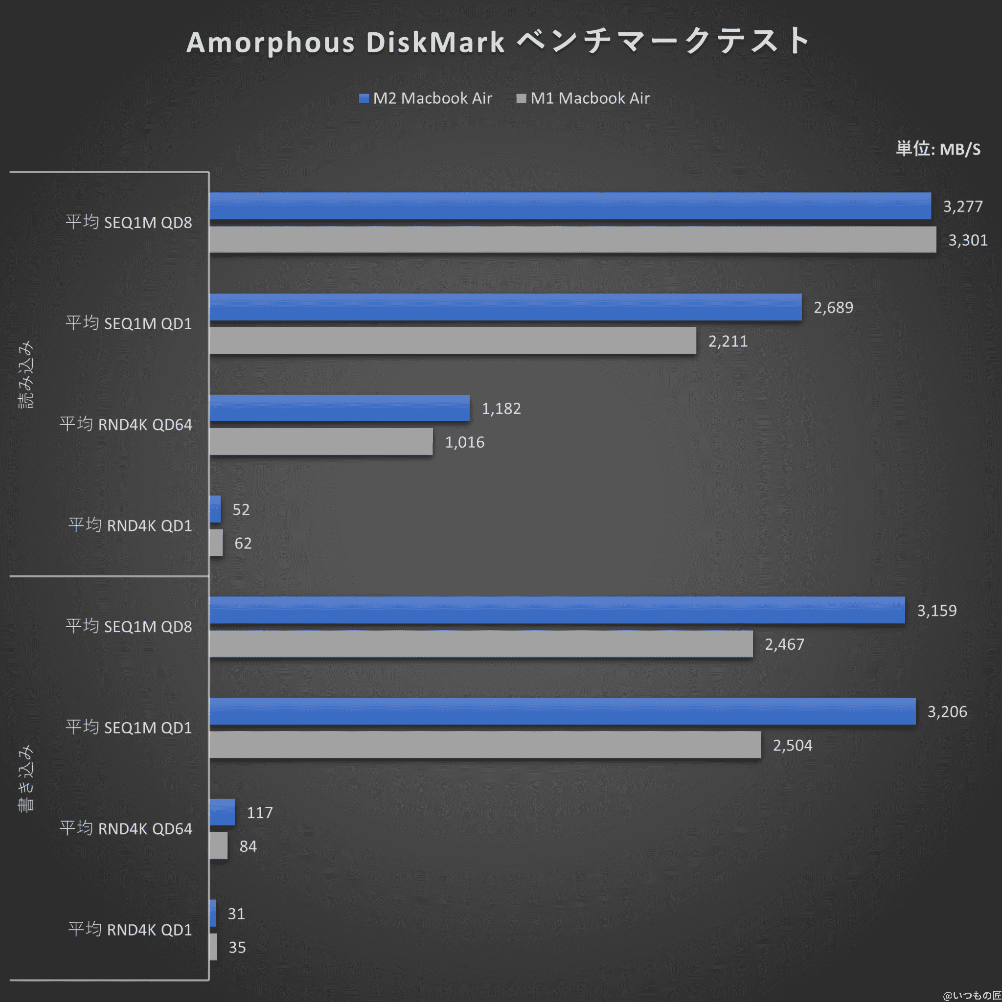 グラフ:Amorphous DiskMarkベンチマークテスト結果