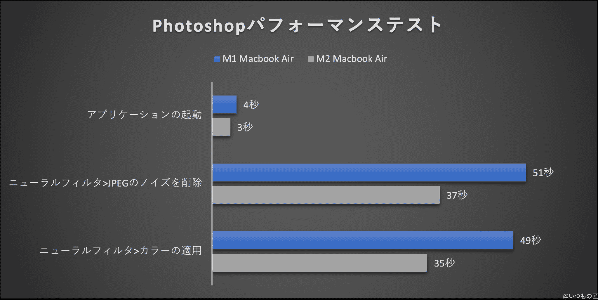 グラフ:Photoshopパフォーマンステスト結果