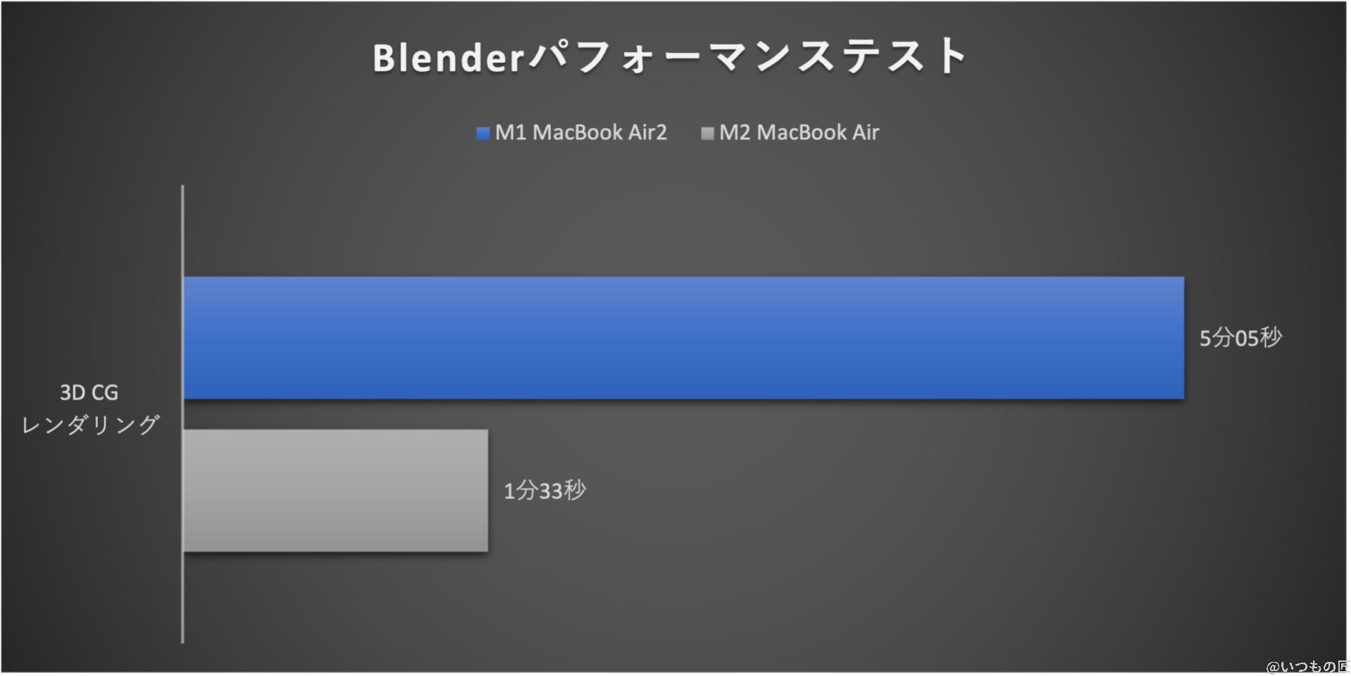 グラフ:Blenderパフォーマンステスト