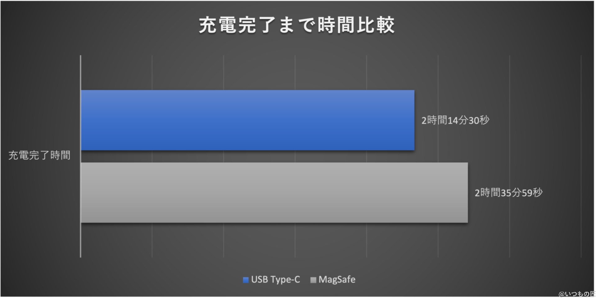 グラフ:充電完了までの時間比較