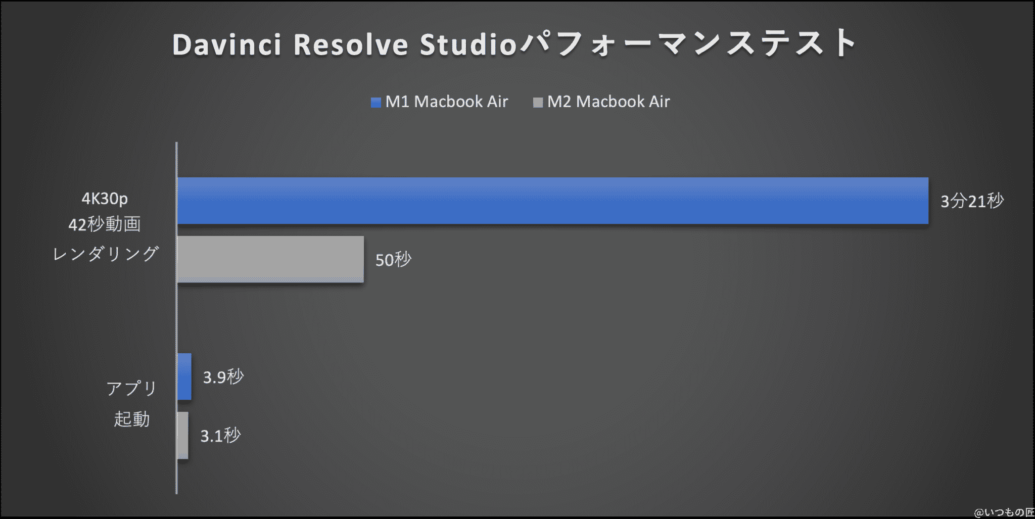 グラフ:DaVinci Resolve Studioパフォーマンステスト