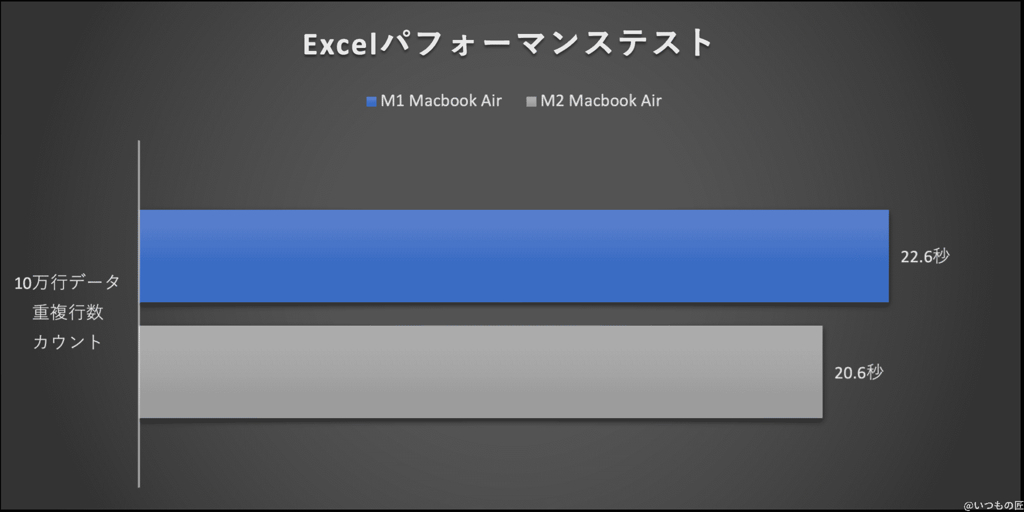 グラフ:Excelパフォーマンステスト