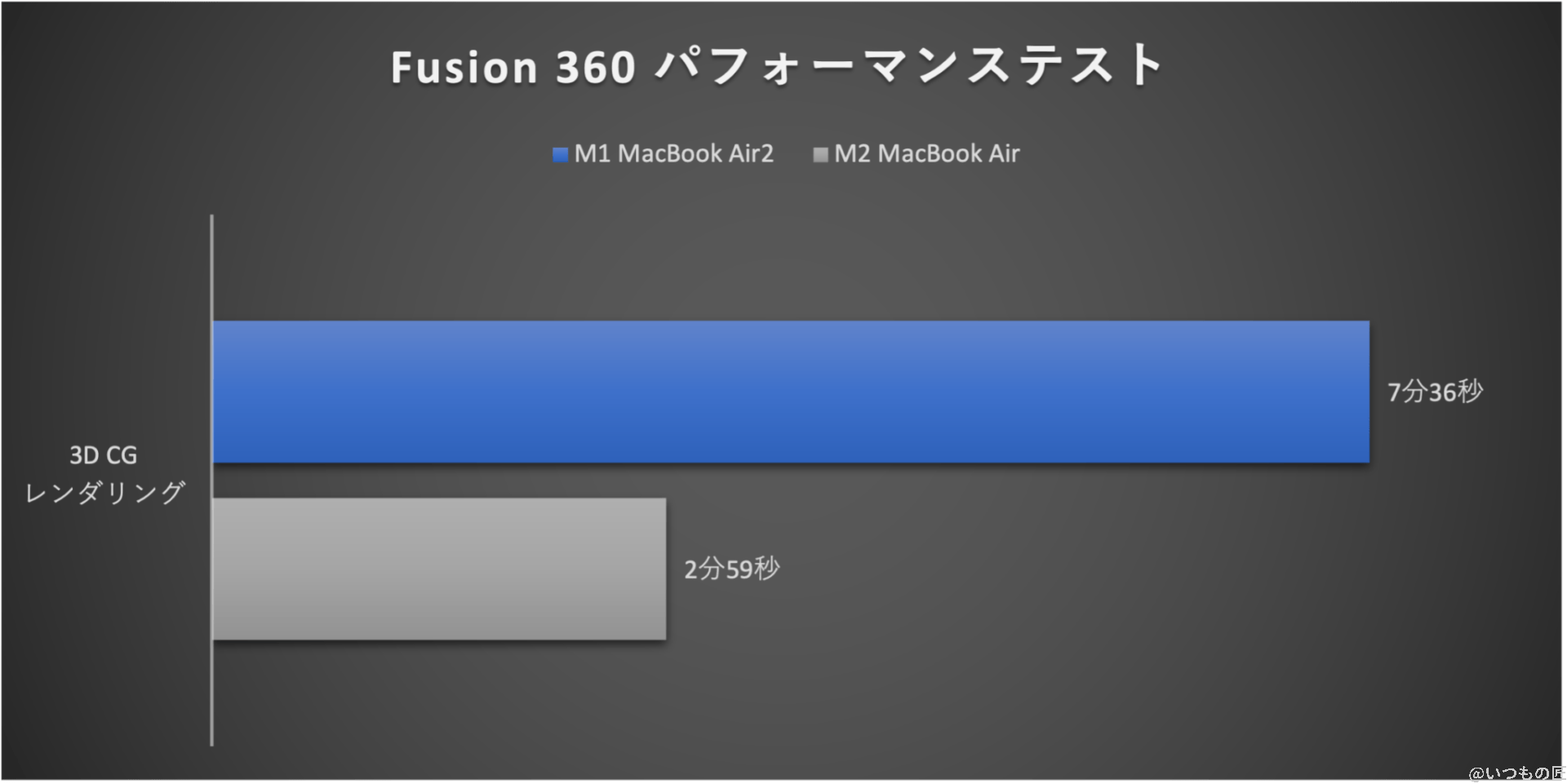 グラフ:Fusion 360パフォーマンステスト