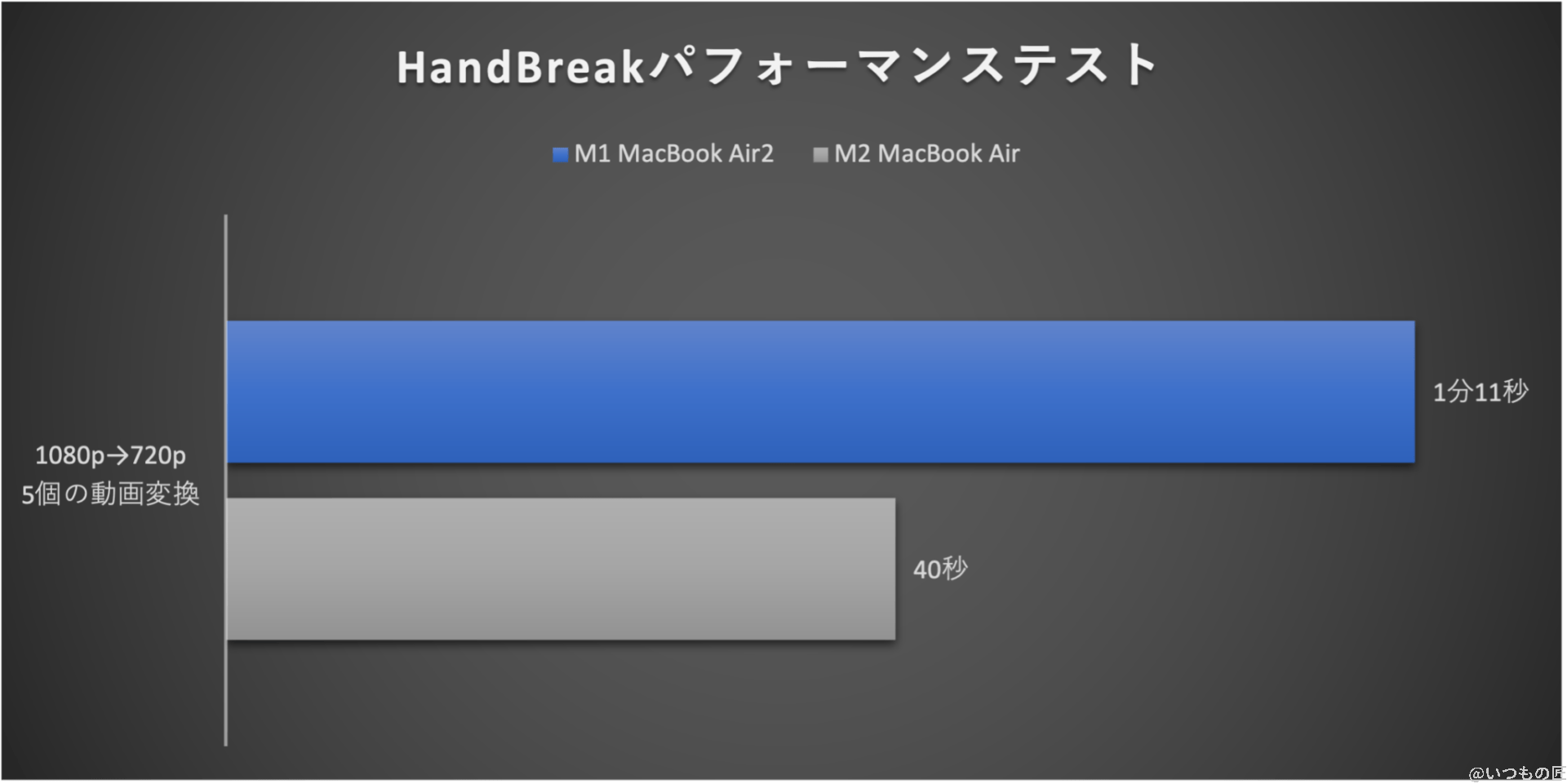 グラフ:HandBreakパフォーマンステスト