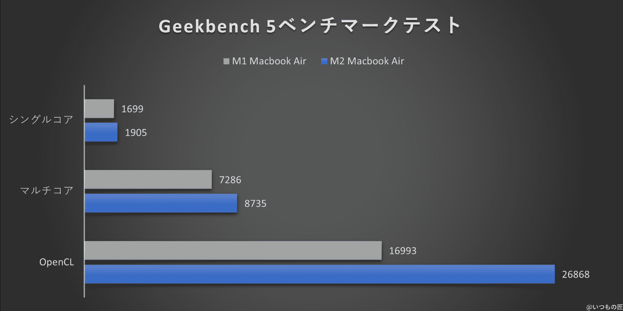 グラフ:Geekbench 5 ベンチマークテスト結果
