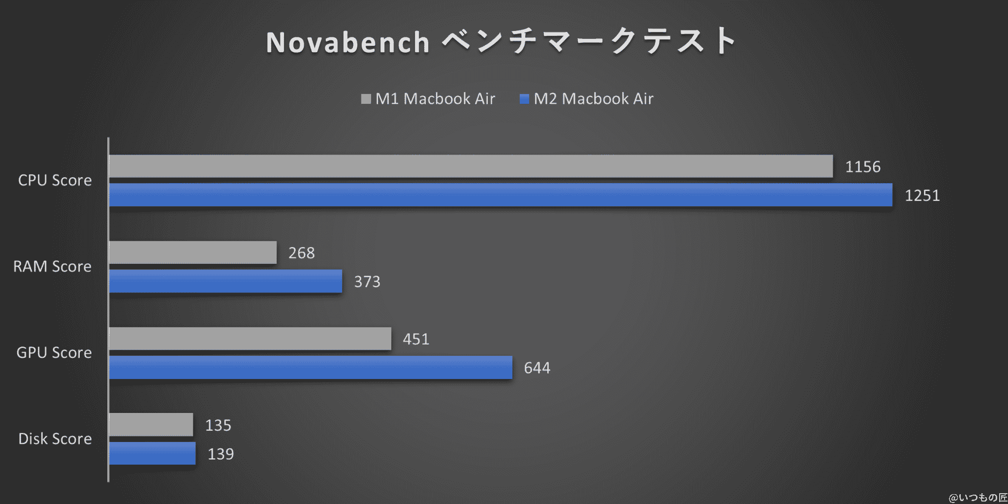 グラフ:Novabenchベンチマークテスト