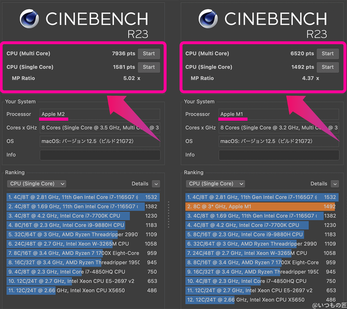 CINEBENCHによるMacBook Airのベンチマークテストの計測結果は、M2はMult-Core 7936 pts、Single-Core 1581 ptsでした。一方、M1はMult-Core 6520 pts,、ingle-Core 1492 ptsでした。