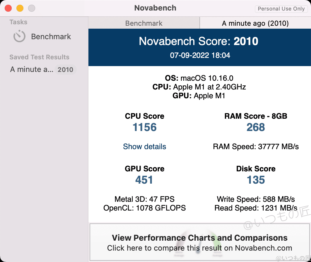 NovabenchによるM1 MacBook Airのベンチマークテストでの計測結果は、CPU Score 1156、RAM Score 268、GPU Score 451、Disk Score 135でした。