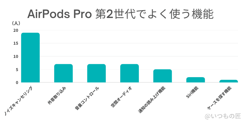AirPods Pro 第2世代でよく使う機能は、ノイズキャンセリング、外音取り込み、音量コントロール、空間オーディオ(固定)、通知の読み上げ機能、空間オーディオ(ヘッドトラッキング)、Siri機能、ケースを探す機能。