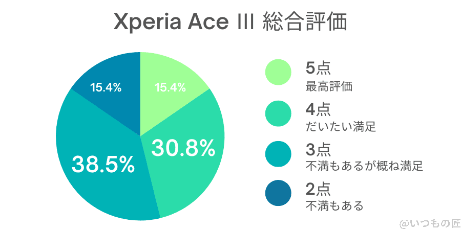 Xperia ACE Ⅲ 総合評価(円グラフ)