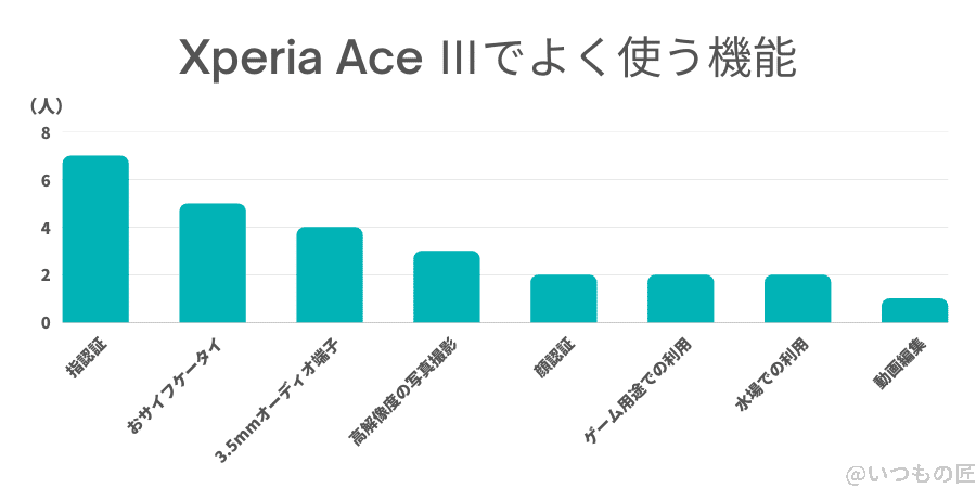 Xperia ACE Ⅲ よく使う機能(棒グラフ)