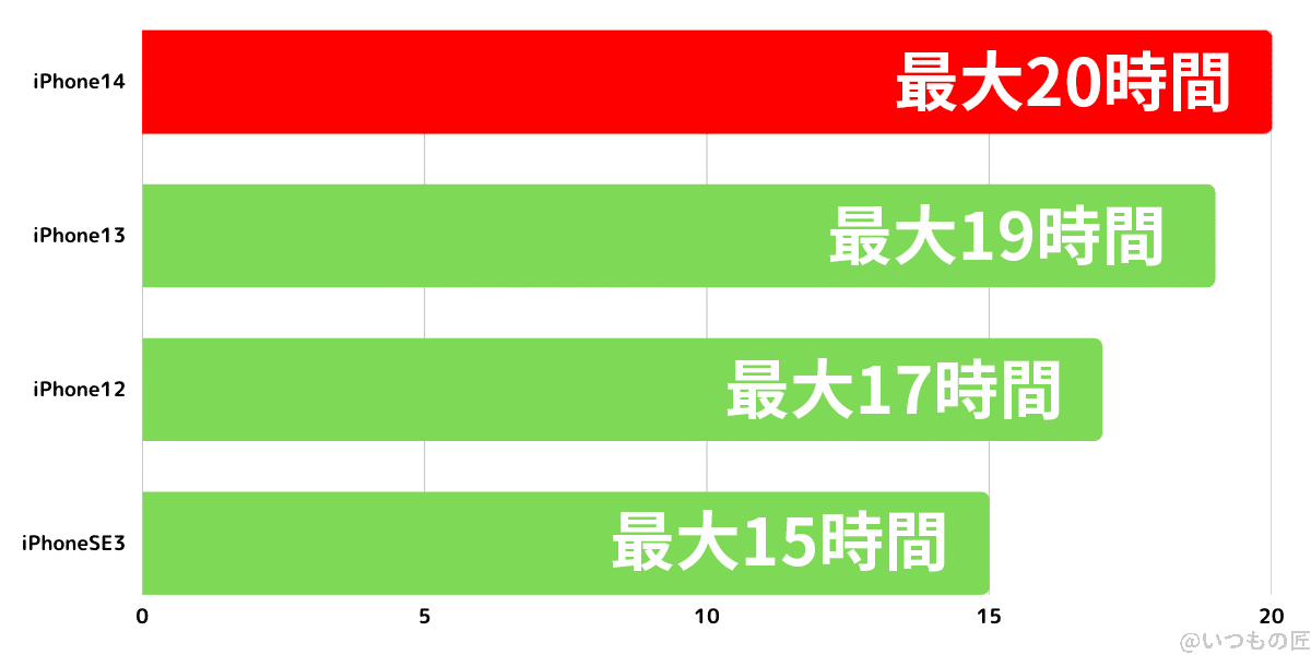 iPhone14とiPhone12/13、iPhoneSE(第3世代)の最大ビデオ再生時間比較グラフ