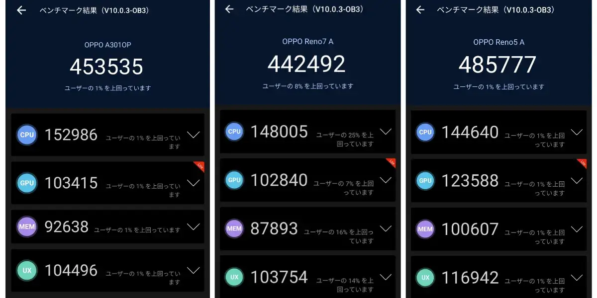AnTuTu Benchmark計測結果はスコアは、Reno9 A 453535、Reno7 A 442492、Reno5 A 485777 でした。