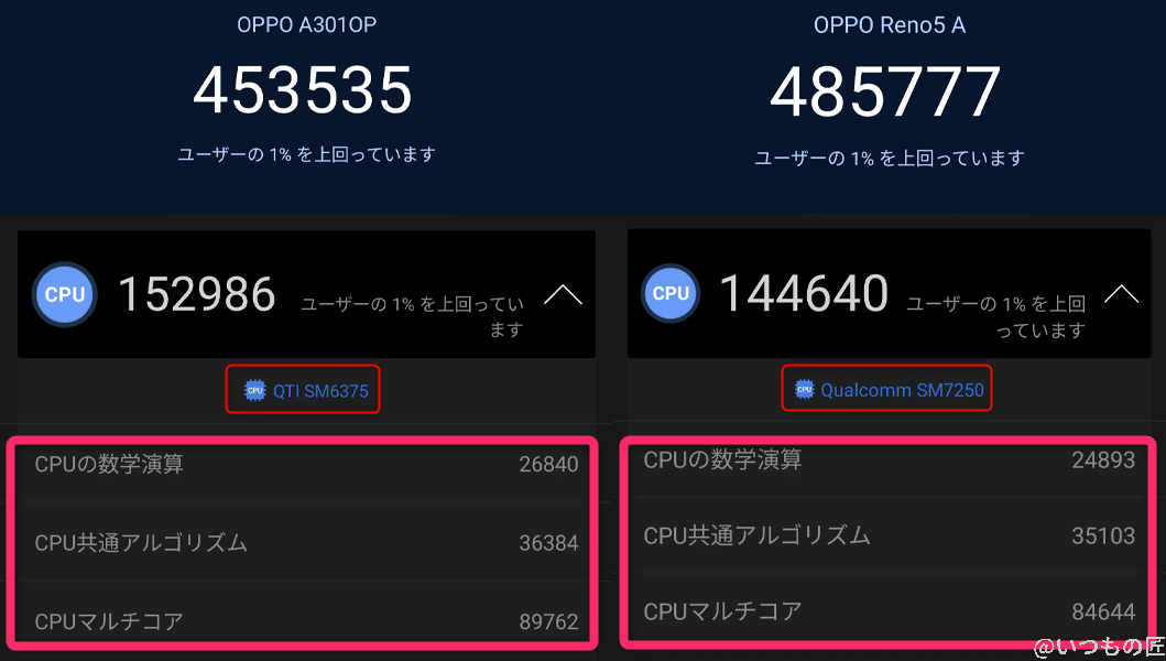 AnTuTu BenchmarkのCPUでは、OPPO Reno9 Aが上回る