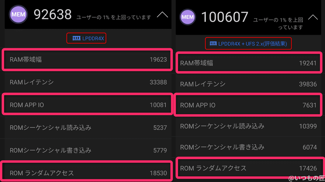 AnTuTu Benchmarkのメモリでは、OPPO Reno5 Aが上回る