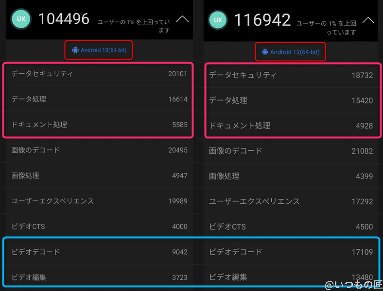 AnTuTu BenchmarkのUXでは、OPPO Reno5 Aが上回る