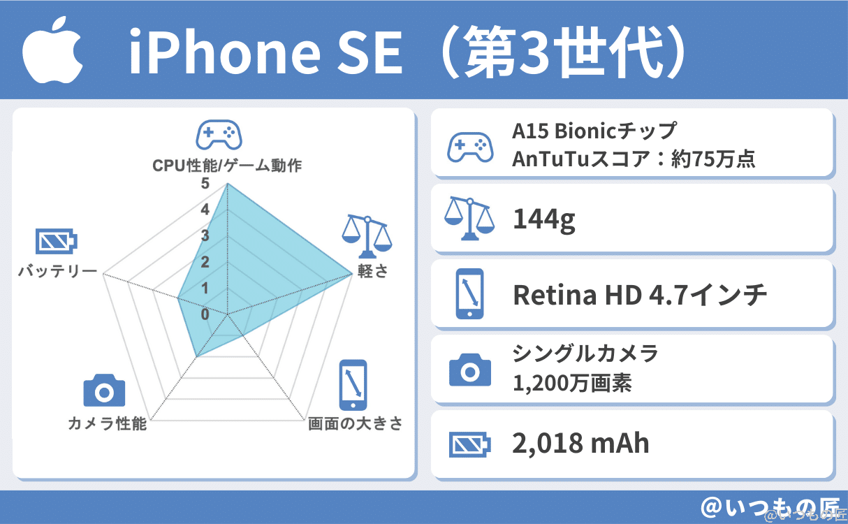 iPhone SE(第3世代)の基本性能評価結果