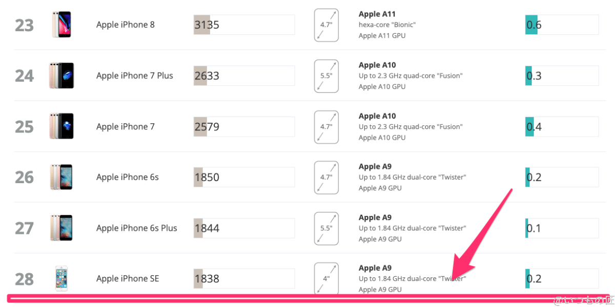 AQUOS wish3 3D Mark Wild Lifeのランキング位置(iOS)