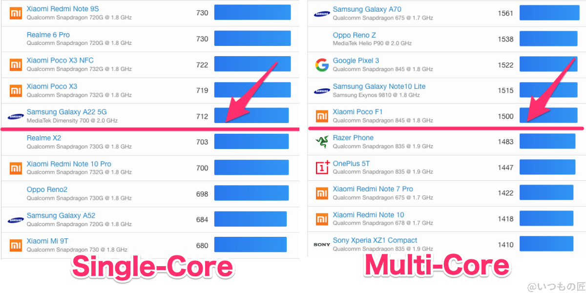 AQUOS wish3 Geekbench6 CPUのランキング位置(Android)