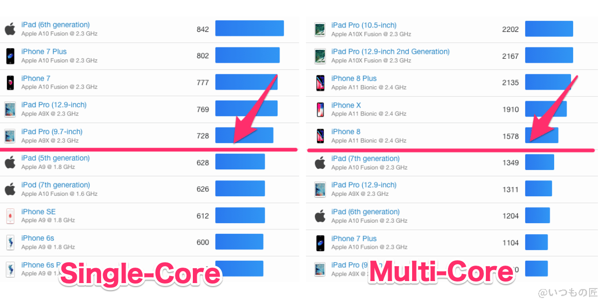 AQUOS wish3 Geekbench6 CPUのランキング位置(iOS)