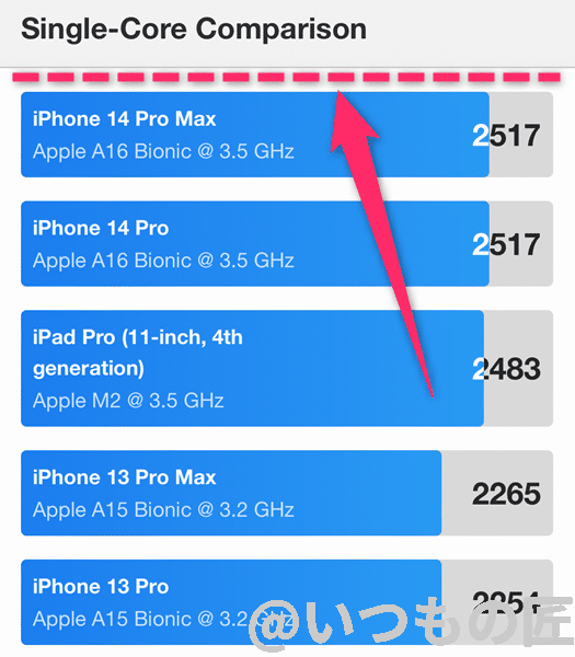 GeekBenchシングルコアランキングでは1位