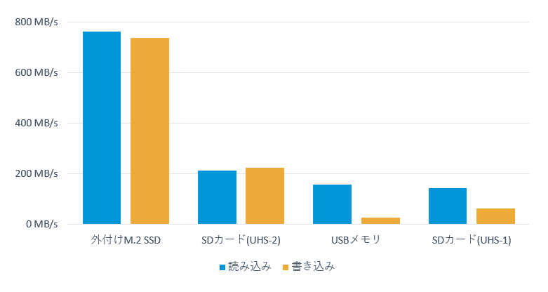 iPhone15 Proと各ストレージデバイスの転送速度