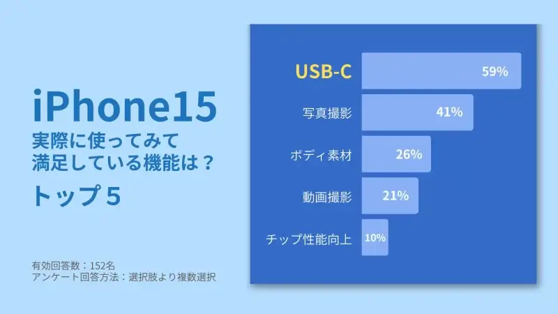 iPhone15 実際に使ってみて満足している機能1位は「USB-C接続」、2位は「写真撮影」、3位は「ボディ素材」、4位は「動画撮影」、5位は「チップ性能向上」