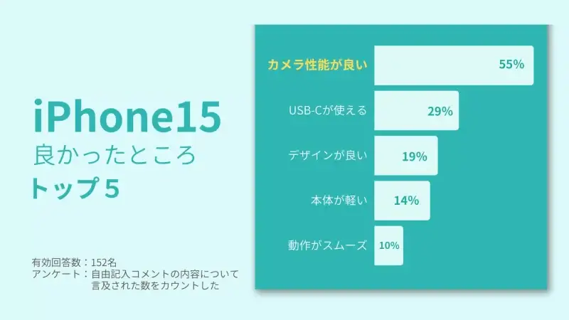 iPhone15の良かったところ1位は「カメラ性能が良い」、2位は「USB-Cが使える」、3位「デザインがよい」、4位「本体が軽い」、5位「動作がスムーズ」