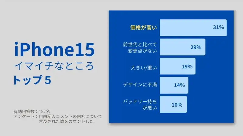 iPhone15 アンケート結果 イマイチなところ 1位 価格が高い、2位 全世代と比べて変更点がない、3位 大きい/重い、4位 デザインに不満、5位バッテリー持ちが悪い