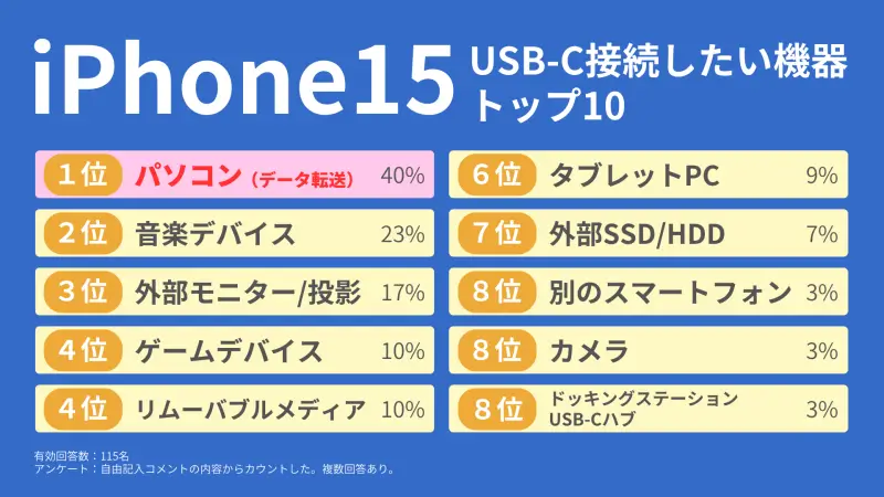 iPhone15 USB-C接続したい機器 1位はパソコン(Windows/Macへのデータ転送が目的)