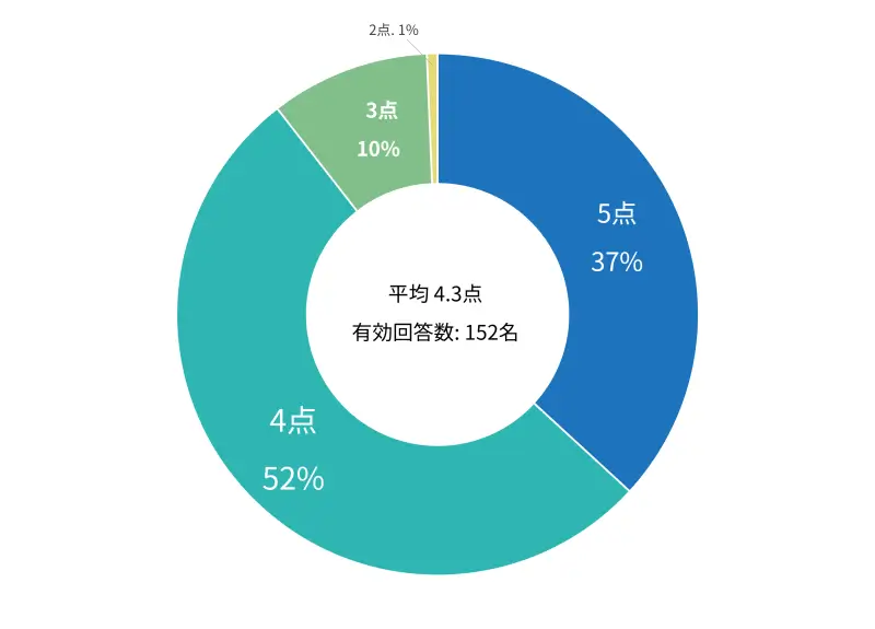 iPhone15の総合評価は平均4.3点、89%が4点以上と満足度が高い