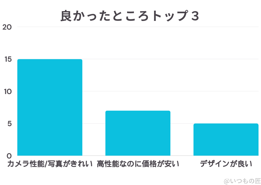 Google Pixel 8a 評判 口コミ
良い口コミ・評判 トップ3
