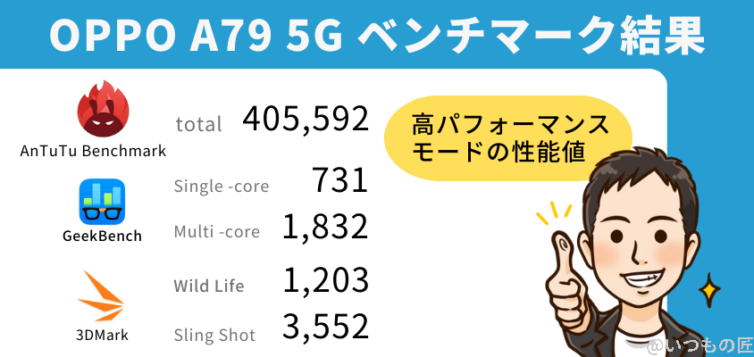 格安スマホ ベンチマークランキング
OPPO A79 5G ベンチマーク結果