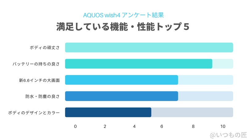 AQUOS wish4の満足している機能:アンケート結果